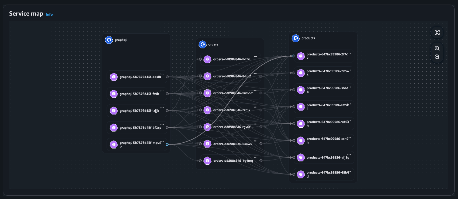 Illustration of service map with ecommerce app in pod view