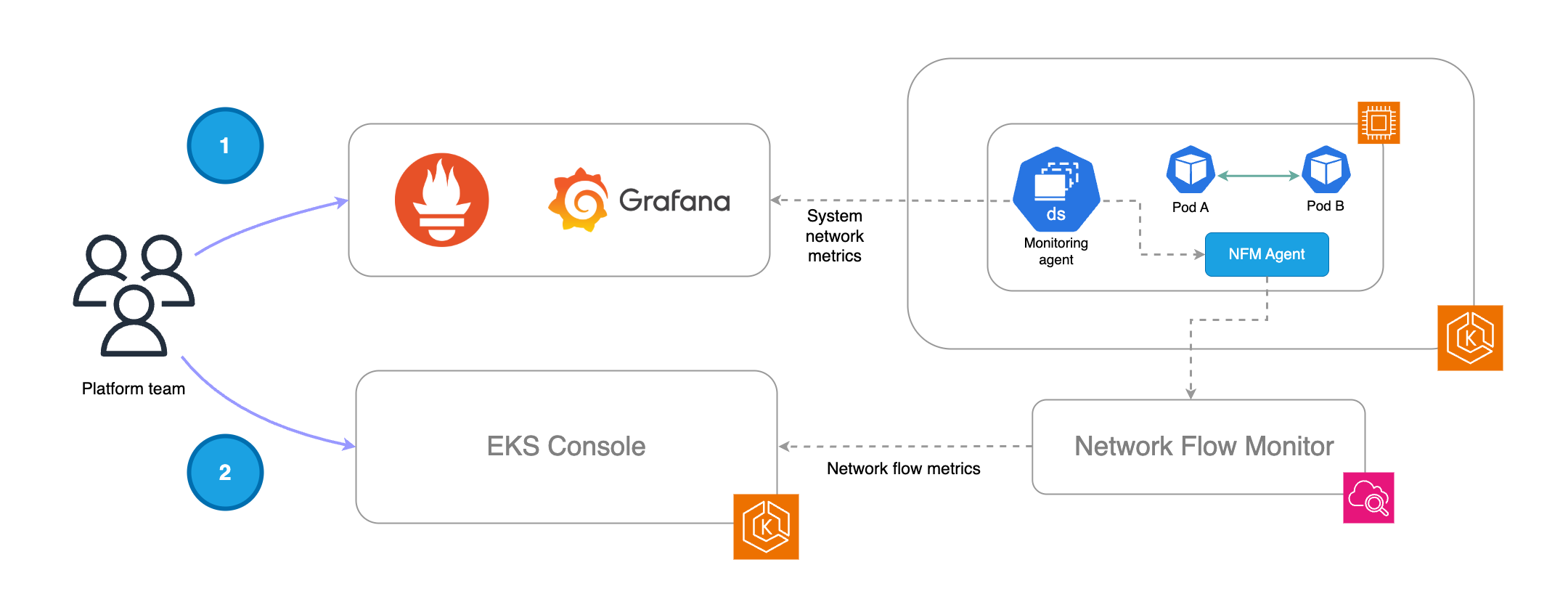 Illustration of workflow with different performance metrics
